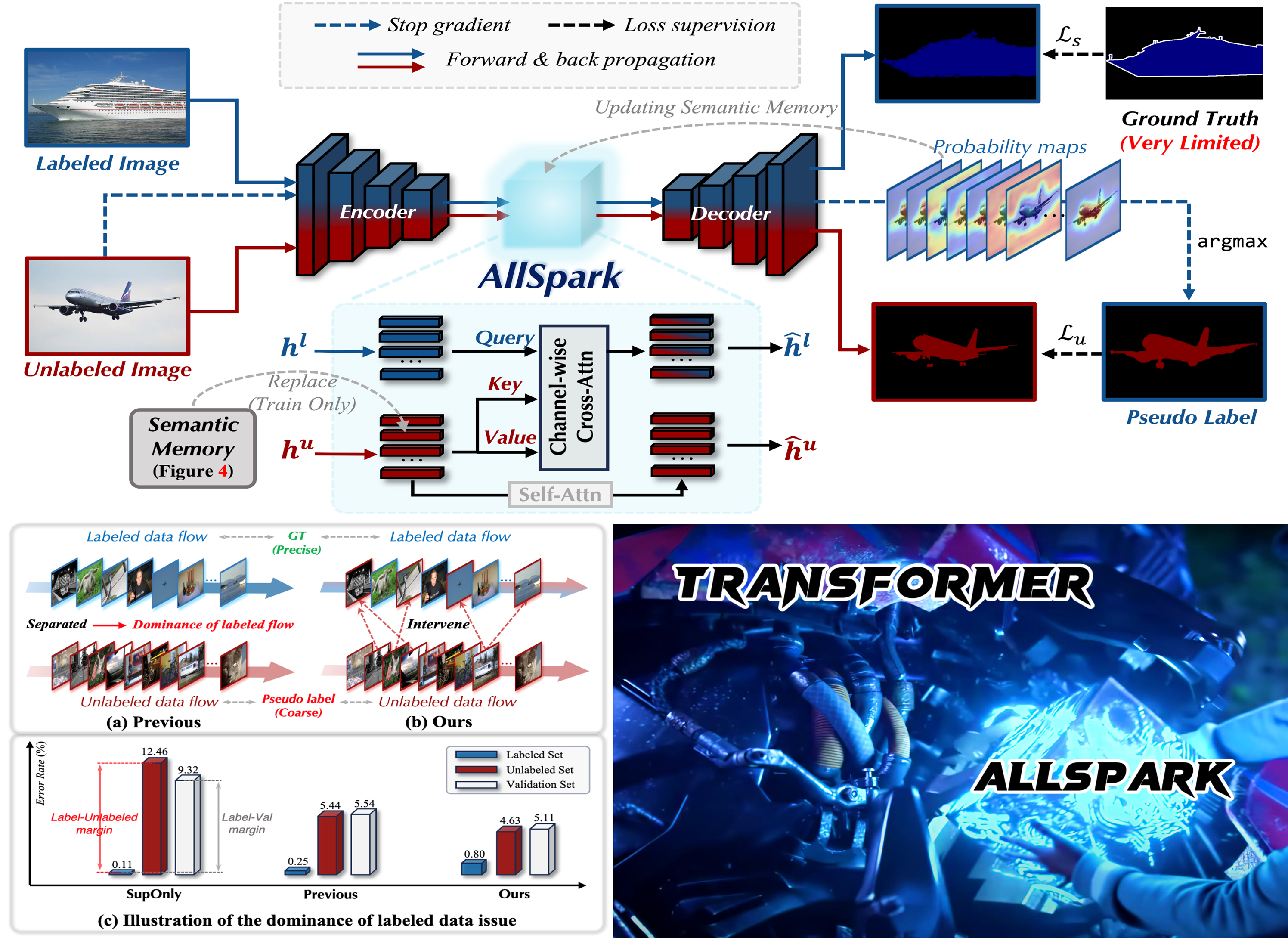 AllSpark: Reborn labeled features from unlabeled in transformer for semi-supervised semantic segmentation