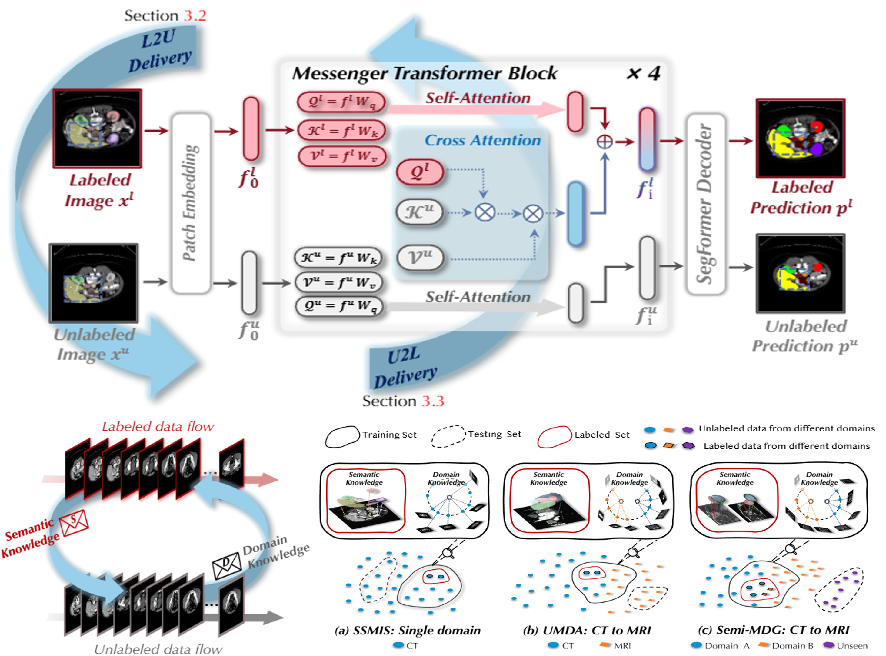 S&D Messenger: Exchanging Semantic and Domain Knowledge for Generic Semi-Supervised Medical Image Segmentation